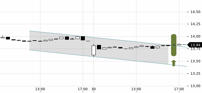 Chartansicht Trendsignal