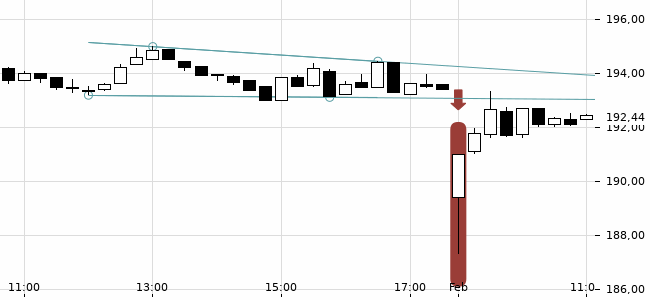 Chartansicht Trendsignal
