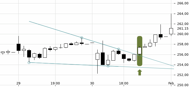 Chartansicht Trendsignal