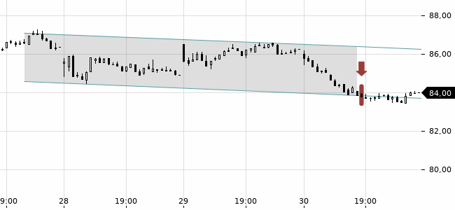 Chartansicht Trendsignal