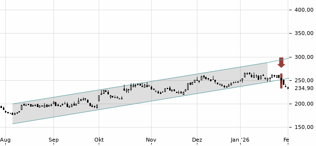 Chartansicht Trendsignal