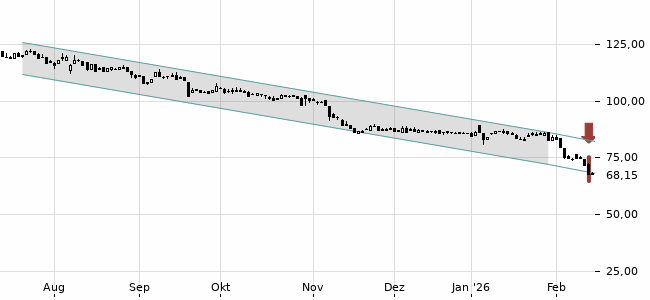 Chartansicht Trendsignal