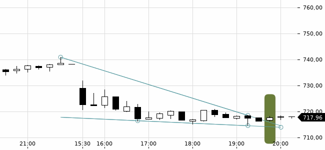 Chartansicht Trendsignal