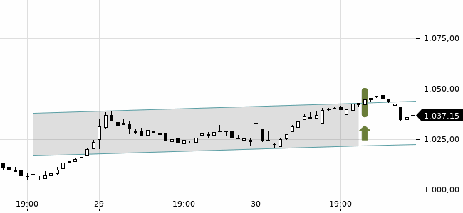 Chartansicht Trendsignal