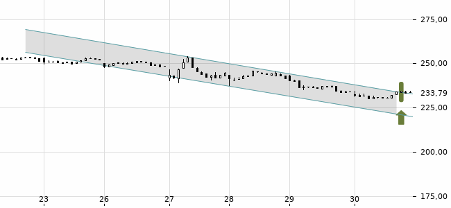 Chartansicht Trendsignal