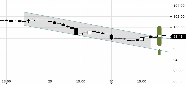 Chartansicht Trendsignal