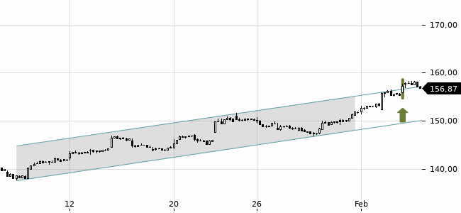 Chartansicht Trendsignal
