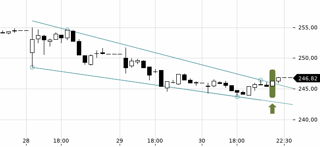 Chartansicht Trendsignal
