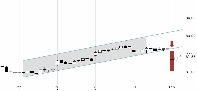Chartansicht Trendsignal