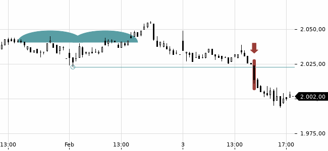 Chartansicht Trendsignal