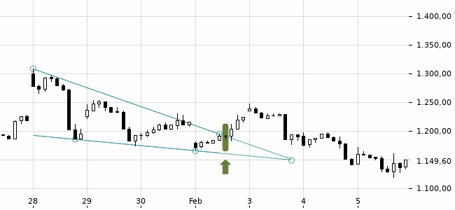 Chartansicht Trendsignal