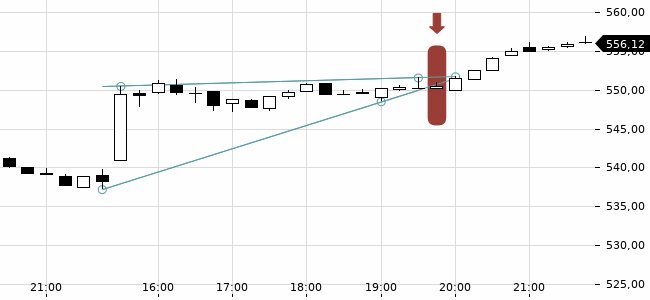 Chartansicht Trendsignal