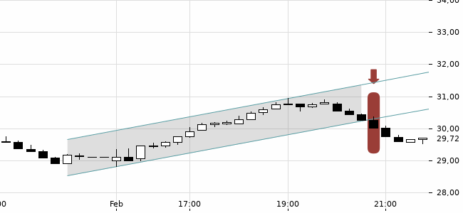 Chartansicht Trendsignal