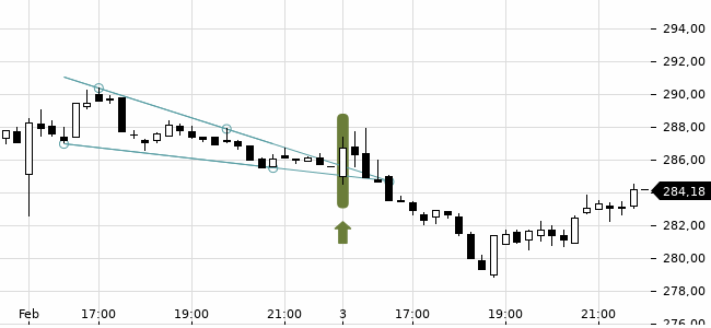 Chartansicht Trendsignal