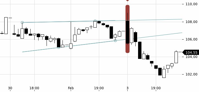 Chartansicht Trendsignal