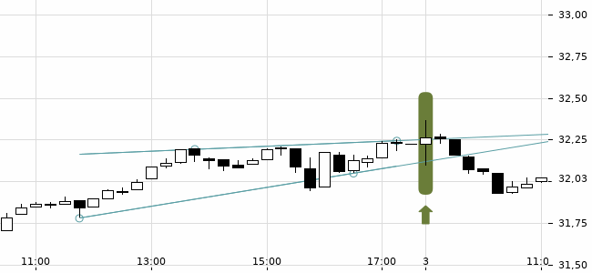 Chartansicht Trendsignal