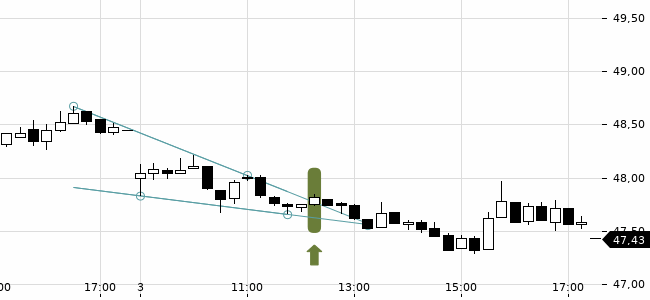 Chartansicht Trendsignal
