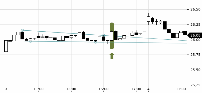 Chartansicht Trendsignal