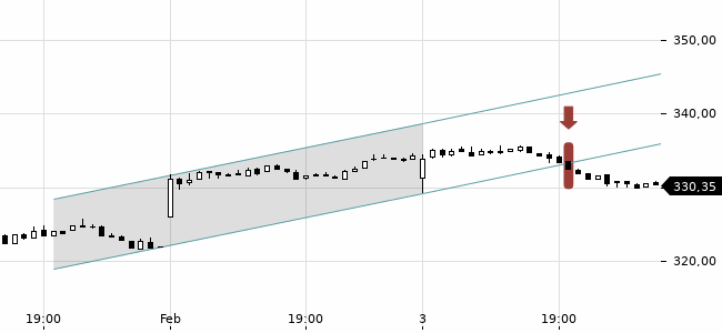 Chartansicht Trendsignal