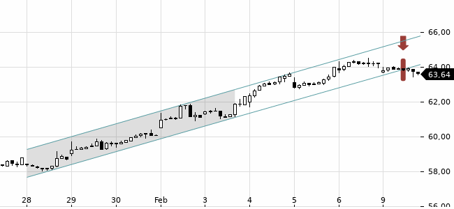 Chartansicht Trendsignal