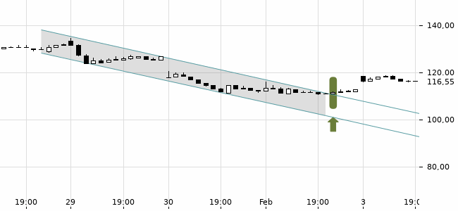 Chartansicht Trendsignal