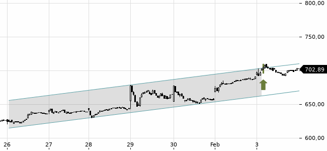Chartansicht Trendsignal