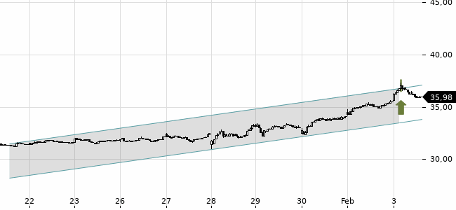 Chartansicht Trendsignal