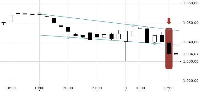 Chartansicht Trendsignal
