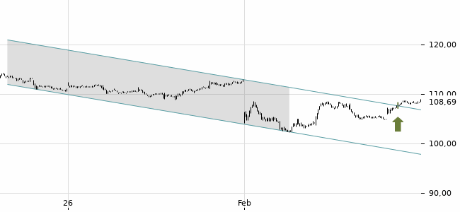 Chartansicht Trendsignal