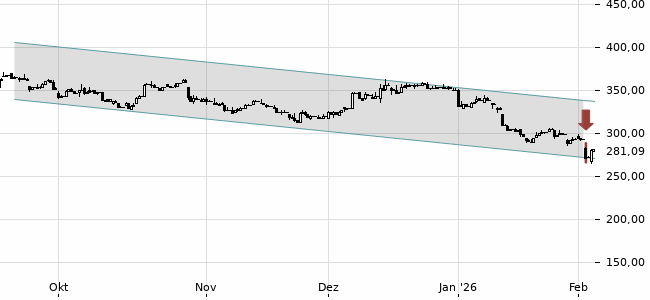 Chartansicht Trendsignal