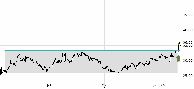 Chartansicht Trendsignal