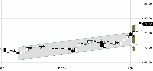 Chartansicht Trendsignal