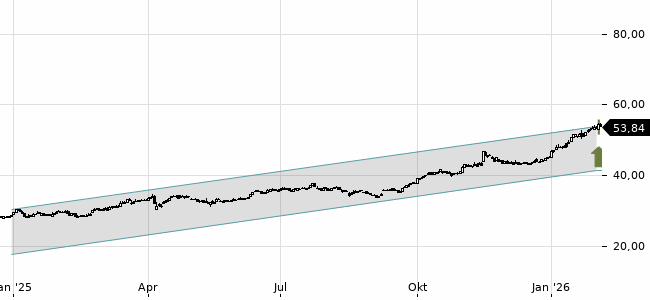 Chartansicht Trendsignal