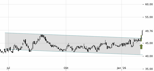 Chartansicht Trendsignal