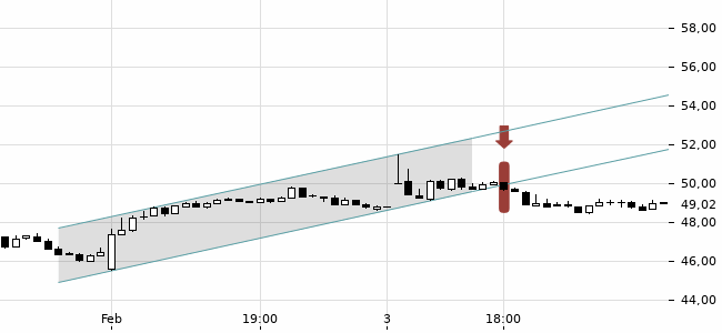 Chartansicht Trendsignal