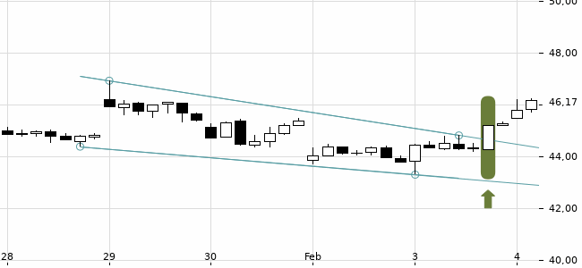 Chartansicht Trendsignal