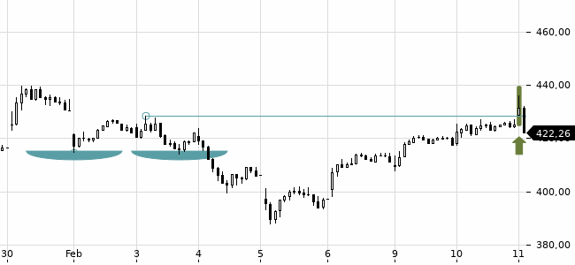 Chartansicht Trendsignal