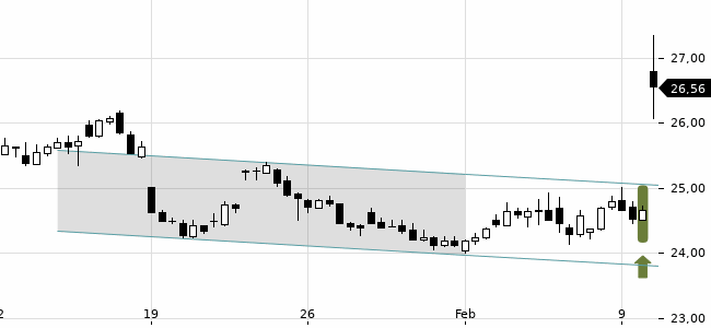 Chartansicht Trendsignal