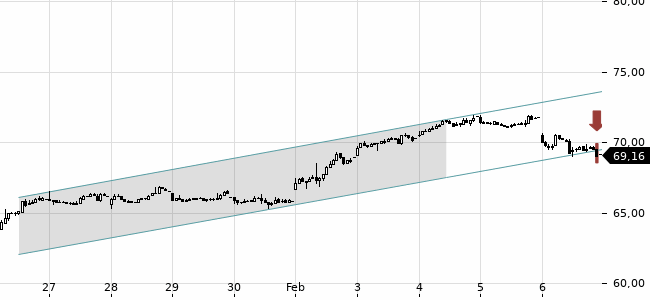Chartansicht Trendsignal