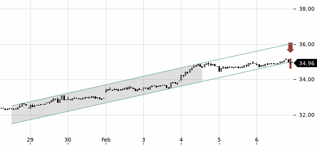 Chartansicht Trendsignal
