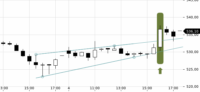 Chartansicht Trendsignal