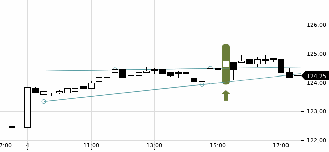 Chartansicht Trendsignal