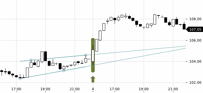 Chartansicht Trendsignal
