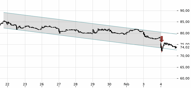 Chartansicht Trendsignal