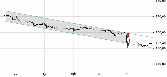 Chartansicht Trendsignal