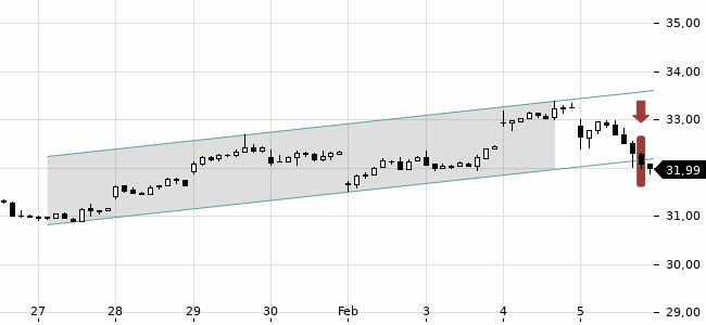 Chartansicht Trendsignal