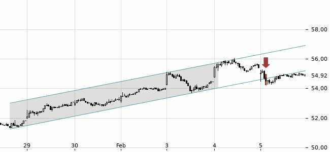 Chartansicht Trendsignal