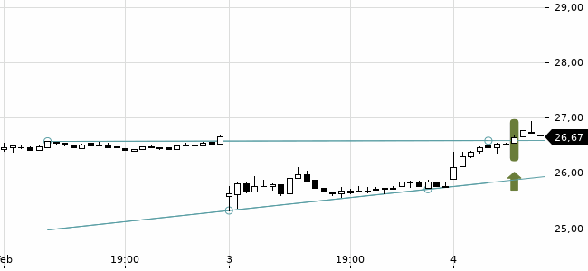 Chartansicht Trendsignal