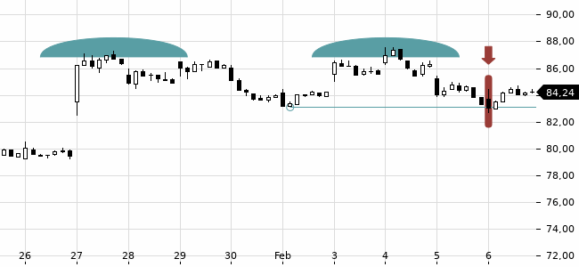 Chartansicht Trendsignal