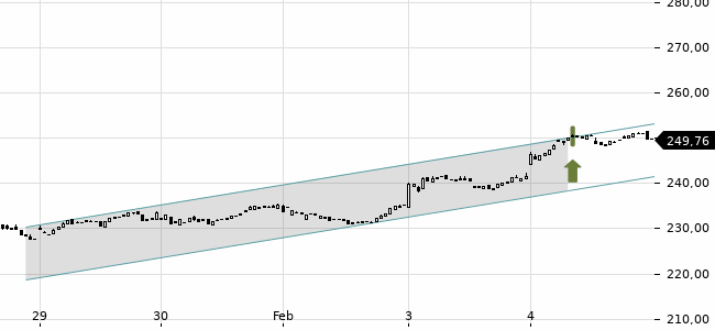 Chartansicht Trendsignal
